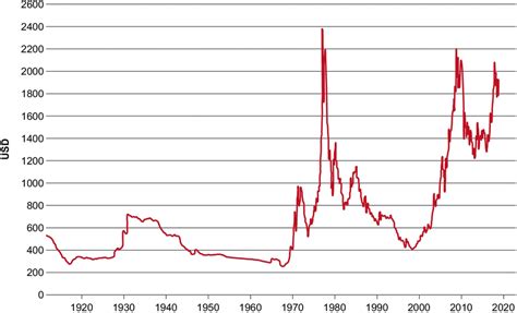 gold price 100 years
